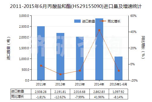 2011-2015年6月丙酸鹽和酯(HS29155090)進(jìn)口量及增速統(tǒng)計(jì)